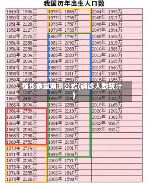 确诊数量预测公式(确诊人数统计)