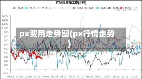 px费用走势图(px行情走势)