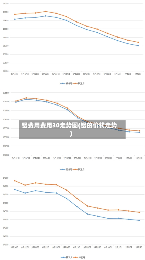 铝费用费用30走势图(铝的价钱走势)
