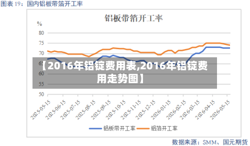 【2016年铝锭费用表,2016年铝锭费用走势图】