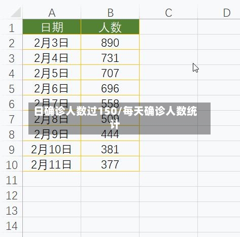 日确诊人数过150/每天确诊人数统计