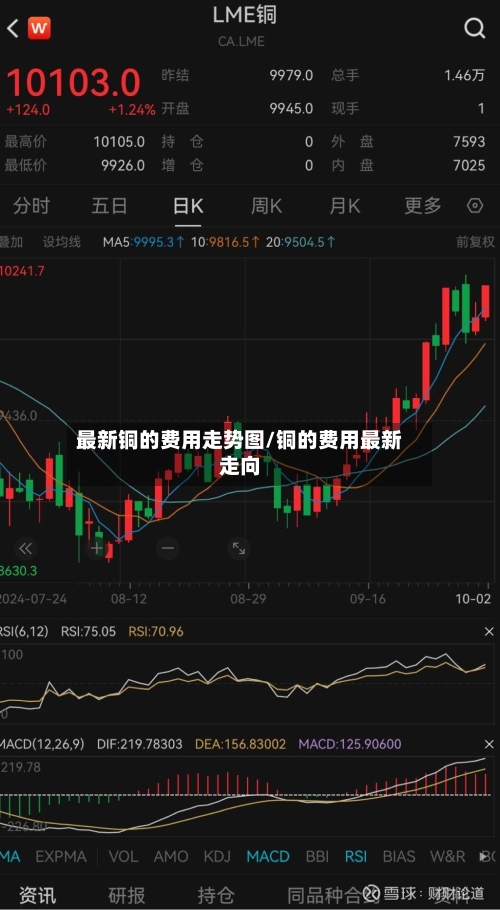 最新铜的费用走势图/铜的费用最新走向-第2张图片