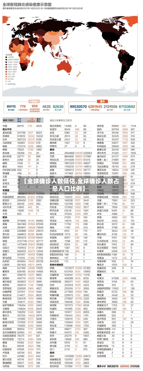 【全球确诊人数低估,全球确诊人数占总人口比例】-第2张图片