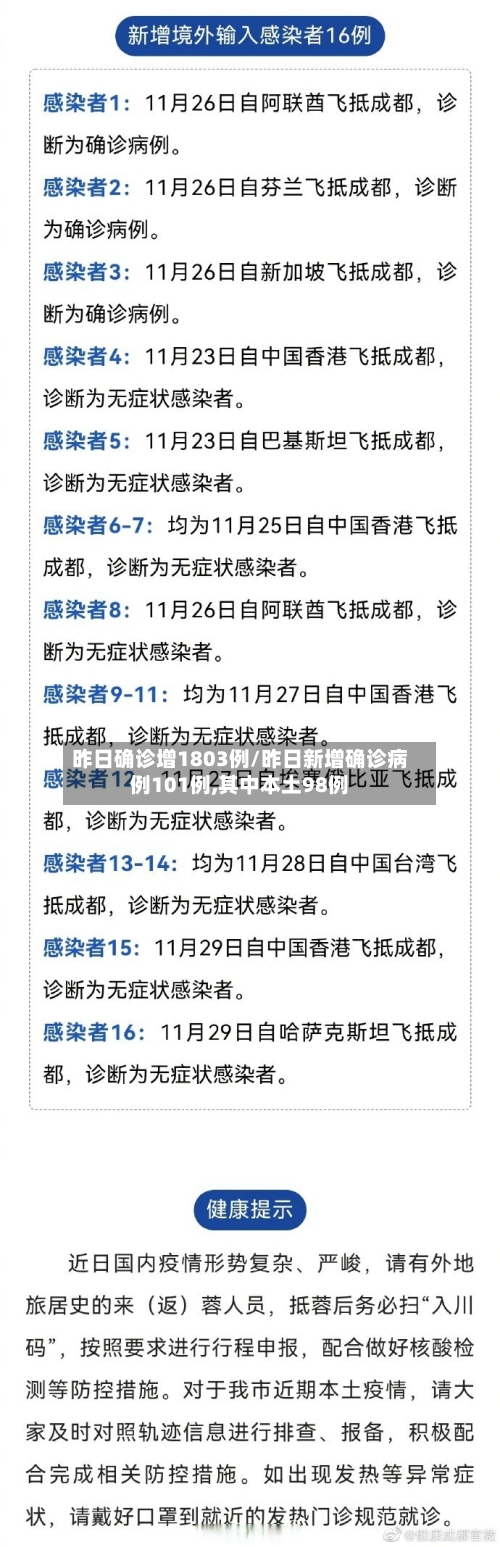 昨日确诊增1803例/昨日新增确诊病例101例,其中本土98例