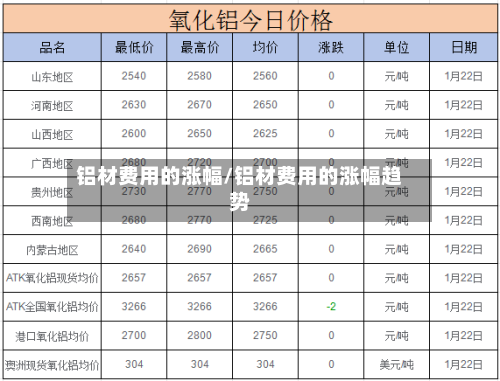 铝材费用的涨幅/铝材费用的涨幅趋势