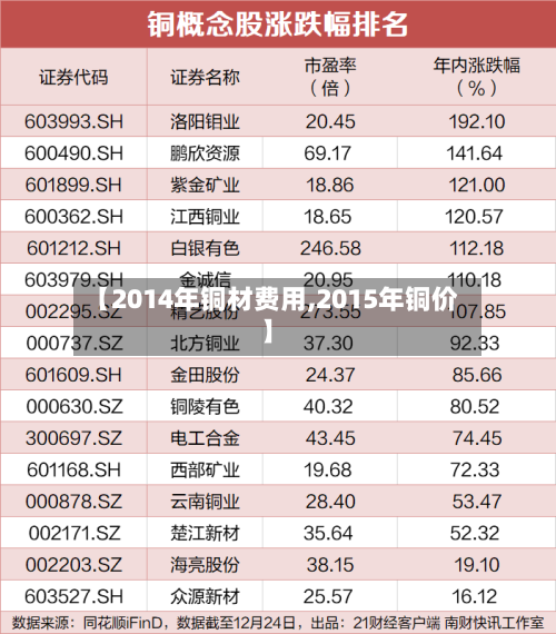 【2014年铜材费用,2015年铜价】