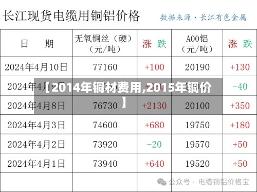 【2014年铜材费用,2015年铜价】-第2张图片