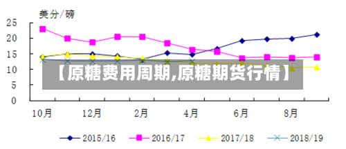 【原糖费用周期,原糖期货行情】-第2张图片