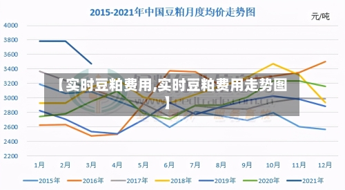 【实时豆粕费用,实时豆粕费用走势图】