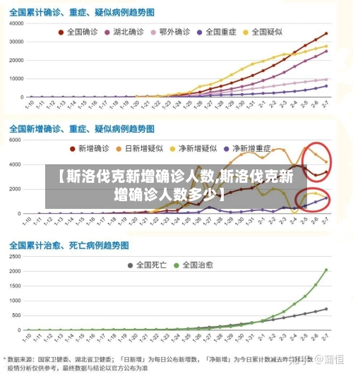 【斯洛伐克新增确诊人数,斯洛伐克新增确诊人数多少】