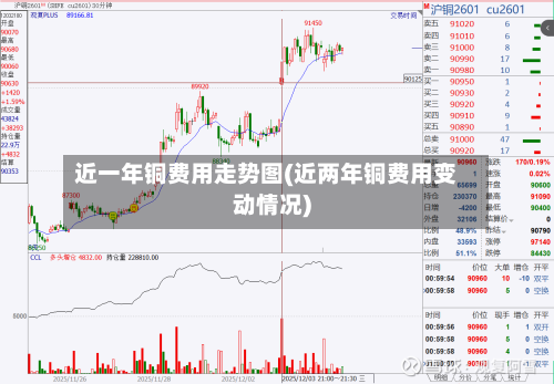 近一年铜费用走势图(近两年铜费用变动情况)