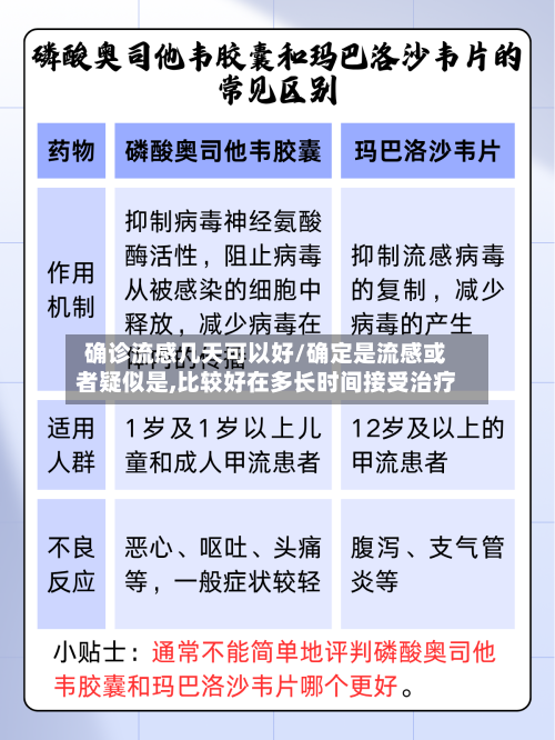 确诊流感几天可以好/确定是流感或者疑似是,比较好在多长时间接受治疗