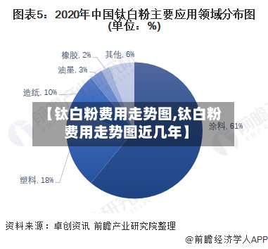 【钛白粉费用走势图,钛白粉费用走势图近几年】