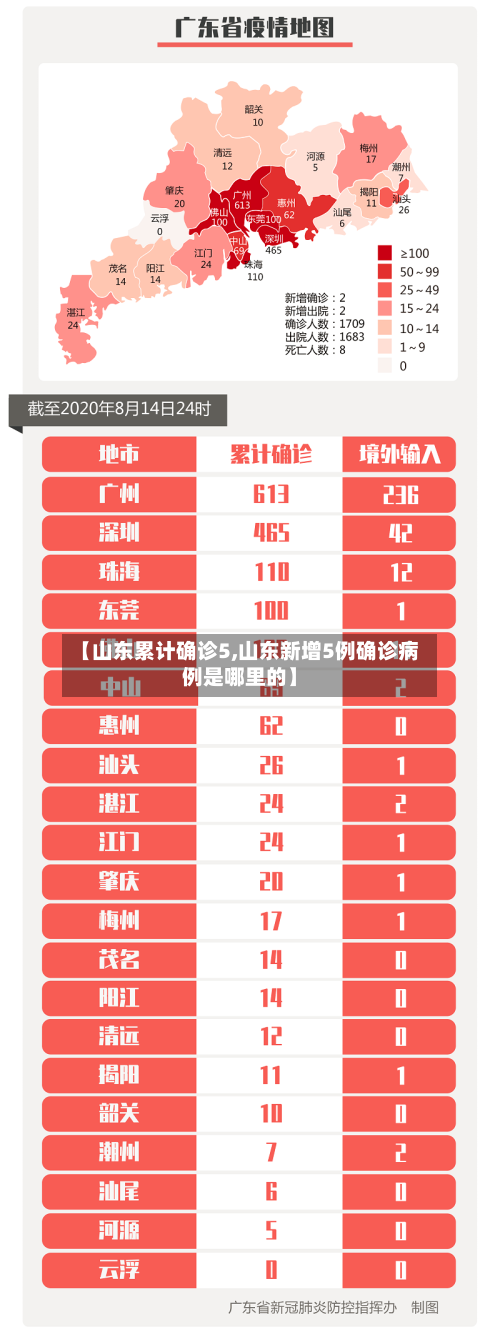 【山东累计确诊5,山东新增5例确诊病例是哪里的】-第2张图片