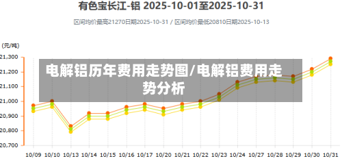 电解铝历年费用走势图/电解铝费用走势分析