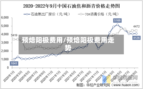 预焙阳极费用/预焙阳极费用走势