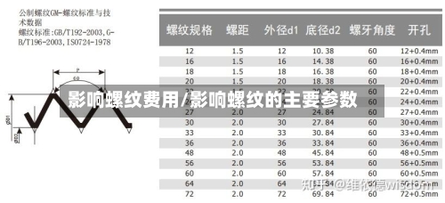 影响螺纹费用/影响螺纹的主要参数