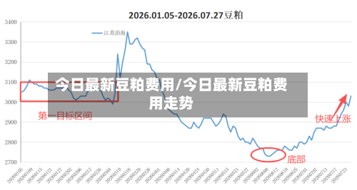 今日最新豆粕费用/今日最新豆粕费用走势