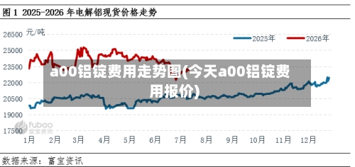 a00铝锭费用走势图(今天a00铝锭费用报价)
