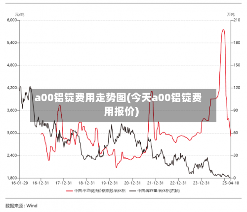 a00铝锭费用走势图(今天a00铝锭费用报价)-第3张图片