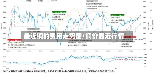 最近铜的费用走势图/铜价最近行情