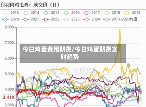 今日鸡蛋费用期货/今日鸡蛋期货实时趋势-第3张图片