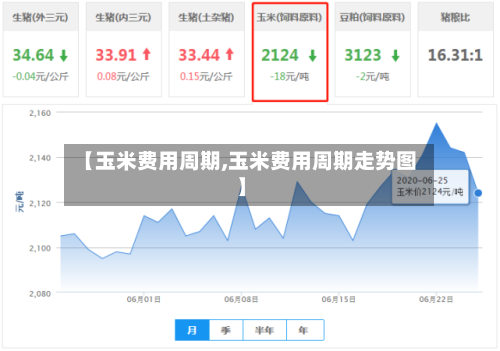 【玉米费用周期,玉米费用周期走势图】-第2张图片