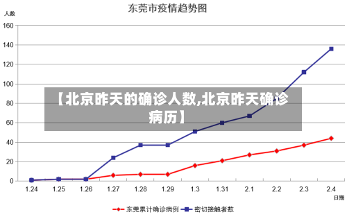 【北京昨天的确诊人数,北京昨天确诊病历】