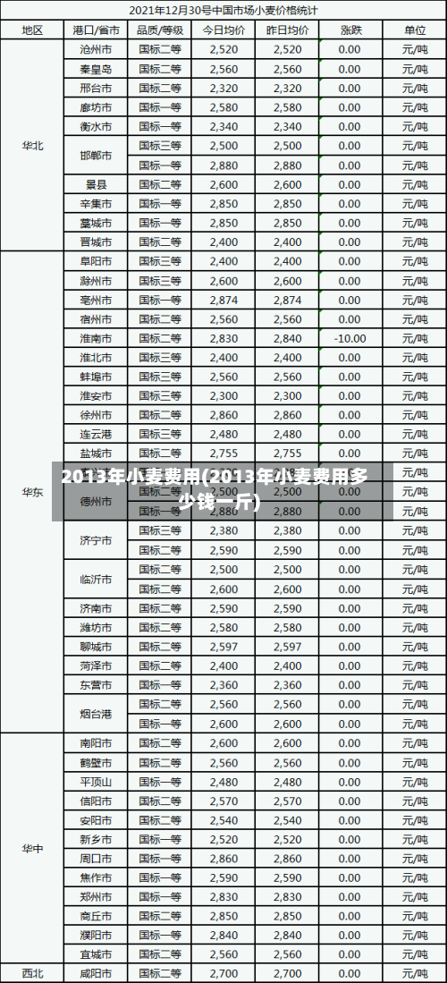2013年小麦费用(2013年小麦费用多少钱一斤)