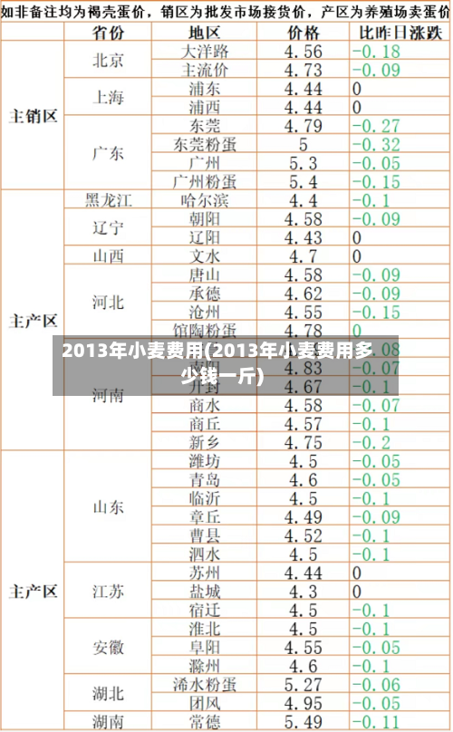 2013年小麦费用(2013年小麦费用多少钱一斤)-第2张图片