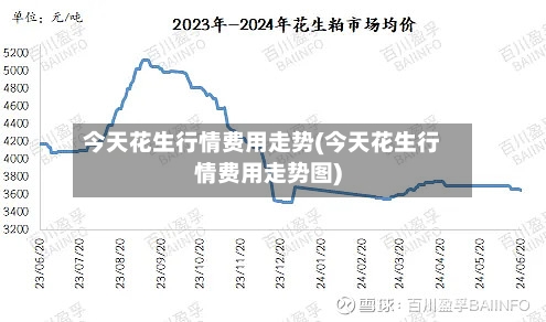 今天花生行情费用走势(今天花生行情费用走势图)-第2张图片
