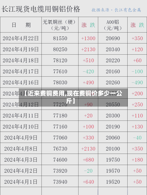 【近来费铜费用,现在费铜价多少一公斤】-第3张图片