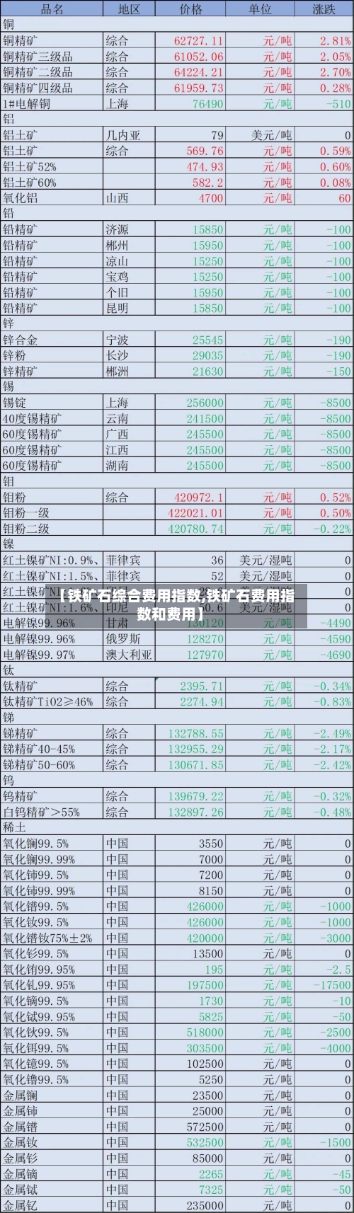 【铁矿石综合费用指数,铁矿石费用指数和费用】