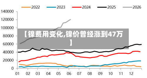 【镍费用变化,镍价曾经涨到47万】