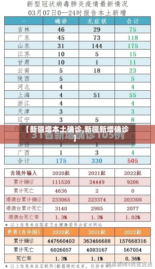 【新疆增本土确诊,新疆新增确诊】-第2张图片
