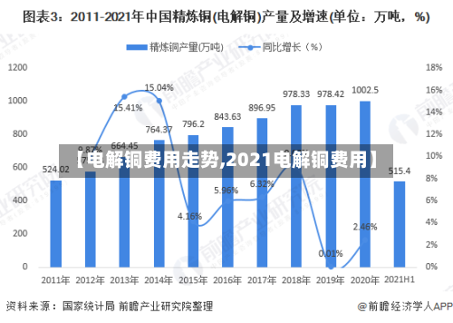 【电解铜费用走势,2021电解铜费用】