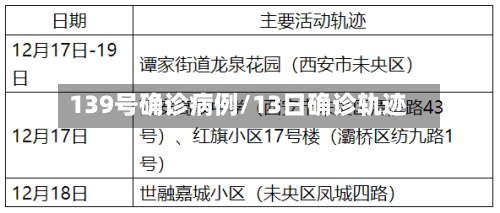 139号确诊病例/13日确诊轨迹