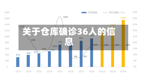 关于仓库确诊36人的信息-第2张图片