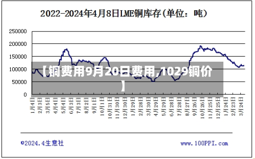【铜费用9月20日费用,1029铜价】