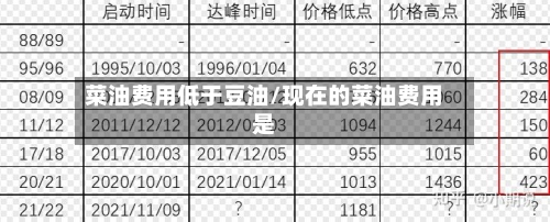 菜油费用低于豆油/现在的菜油费用是