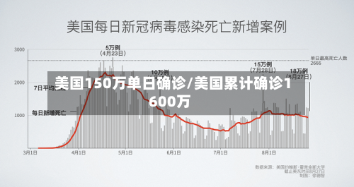 美国150万单日确诊/美国累计确诊1600万-第2张图片