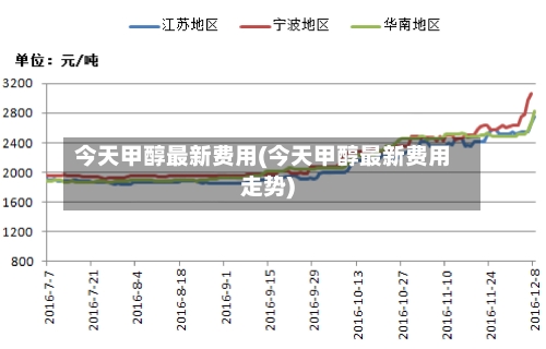 今天甲醇最新费用(今天甲醇最新费用走势)-第2张图片