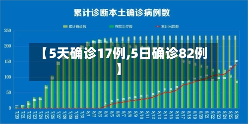 【5天确诊17例,5日确诊82例】