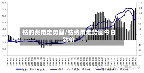 钴的费用走势图/钴费用走势图今日钴价