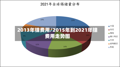 2013年镍费用/2015年到2021年镍费用走势图