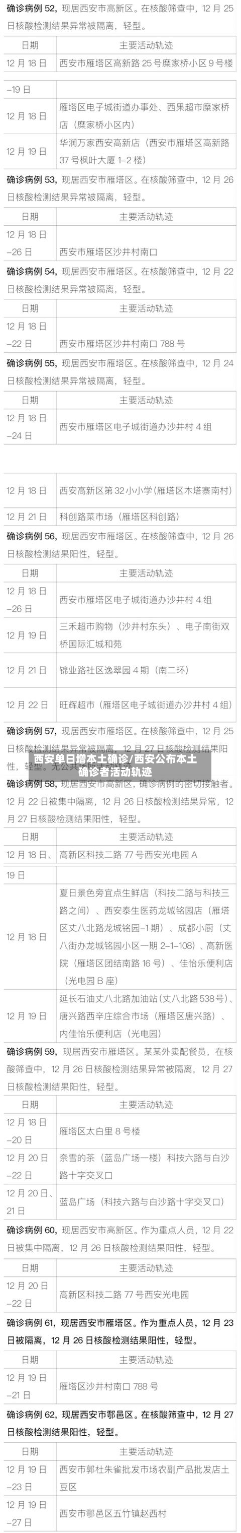 西安单日增本土确诊/西安公布本土确诊者活动轨迹
