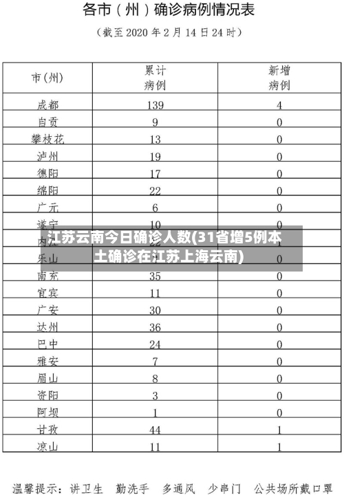 江苏云南今日确诊人数(31省增5例本土确诊在江苏上海云南)