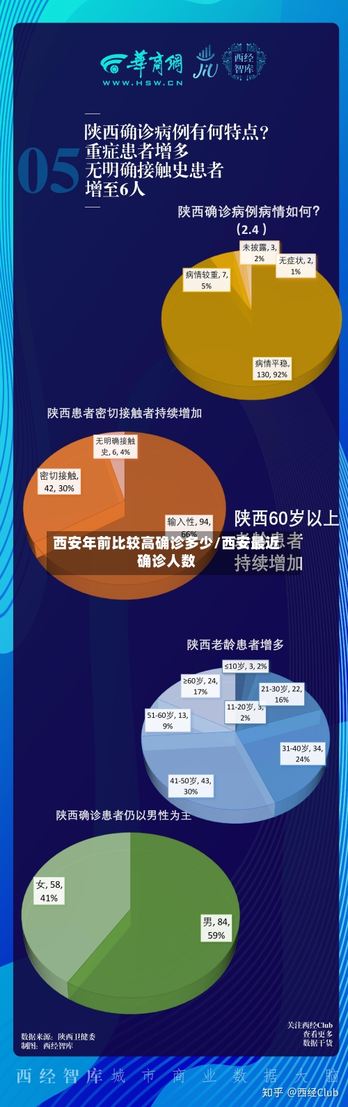 西安年前比较高确诊多少/西安最近确诊人数-第2张图片