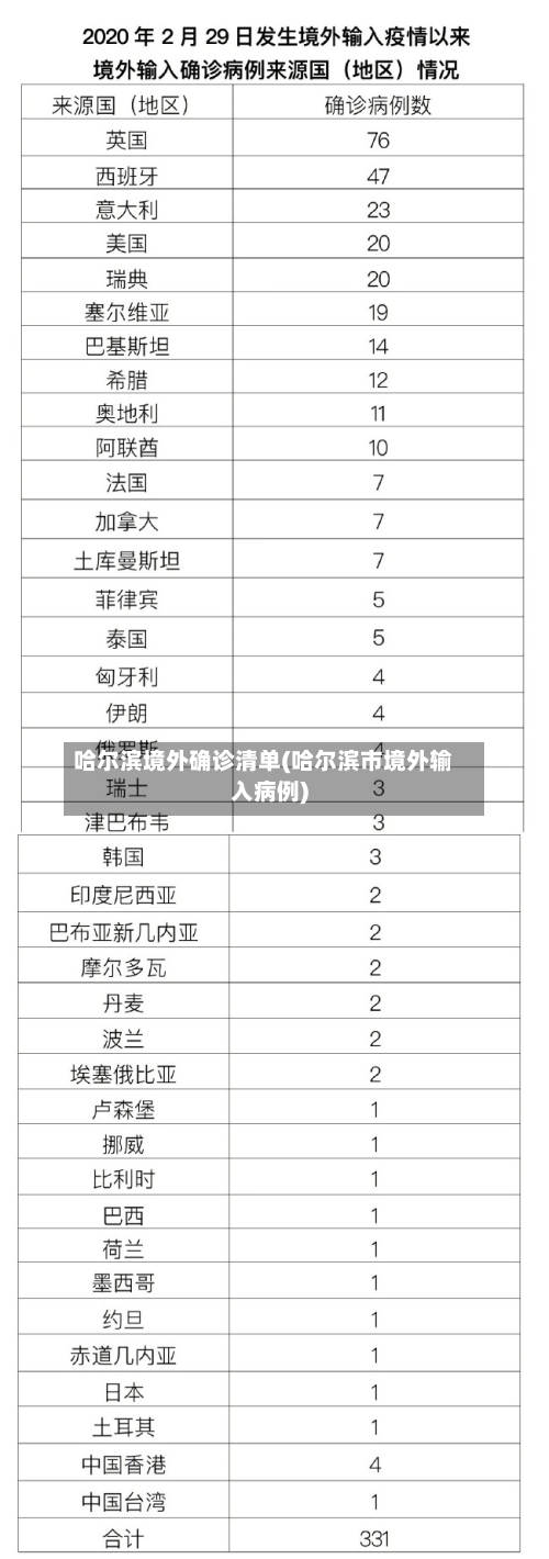 哈尔滨境外确诊清单(哈尔滨市境外输入病例)