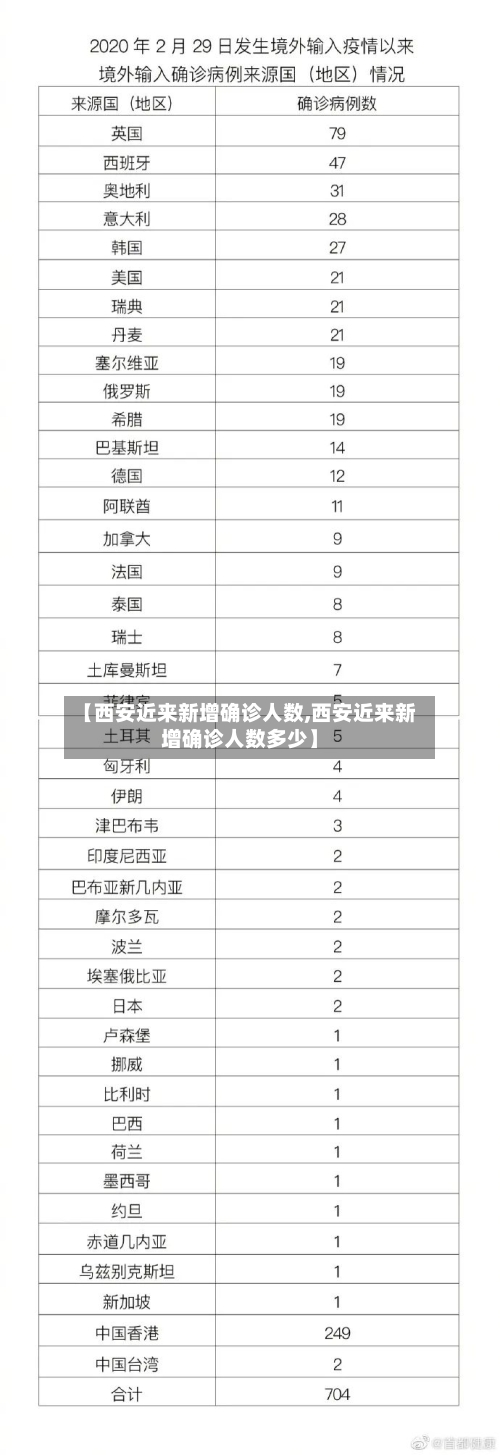 【西安近来新增确诊人数,西安近来新增确诊人数多少】
